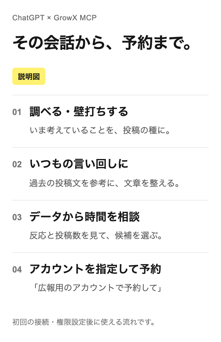 調べ物や壁打ちから、過去の投稿文の確認、時間帯の相談、アカウント指定、予約までを同じチャットで進める流れ。説明図。